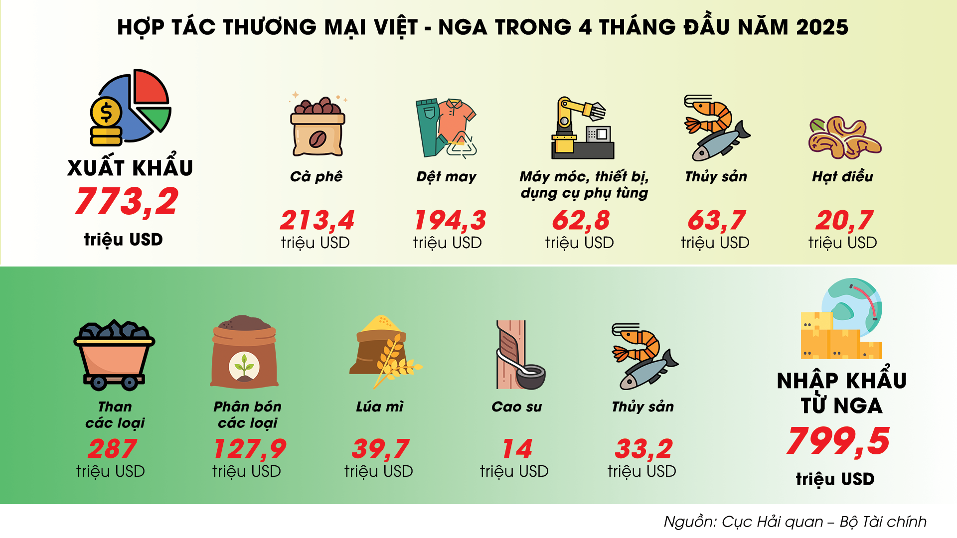 Nâng tầm hợp tác kinh tế Việt - Nga - Ảnh 3. Nâng tầm hợp tác kinh tế Việt - Nga - Ảnh 3.