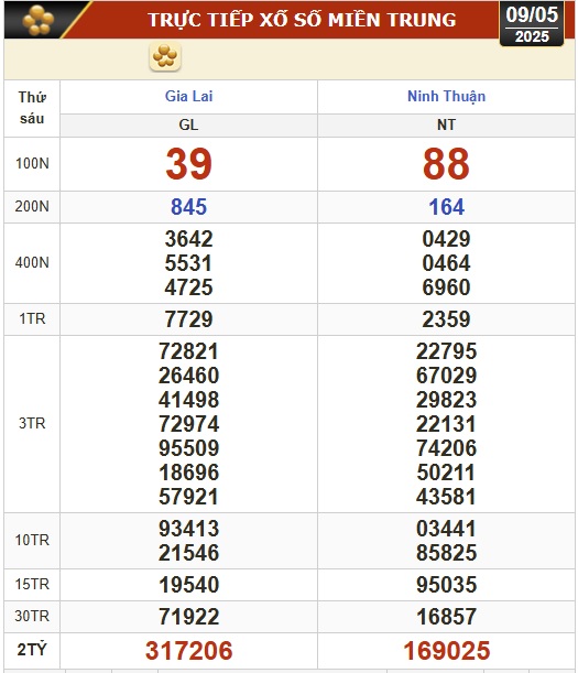 Kết quả xổ số hôm nay, 9-5: Vĩnh Long, Bình Dương, Trà Vinh, Ninh Thuận, Hải Phòng...- Ảnh 2. Kết quả xổ số hôm nay, 9-5: Vĩnh Long, Bình Dương, Trà Vinh, Ninh Thuận, Hải Phòng...- Ảnh 2.