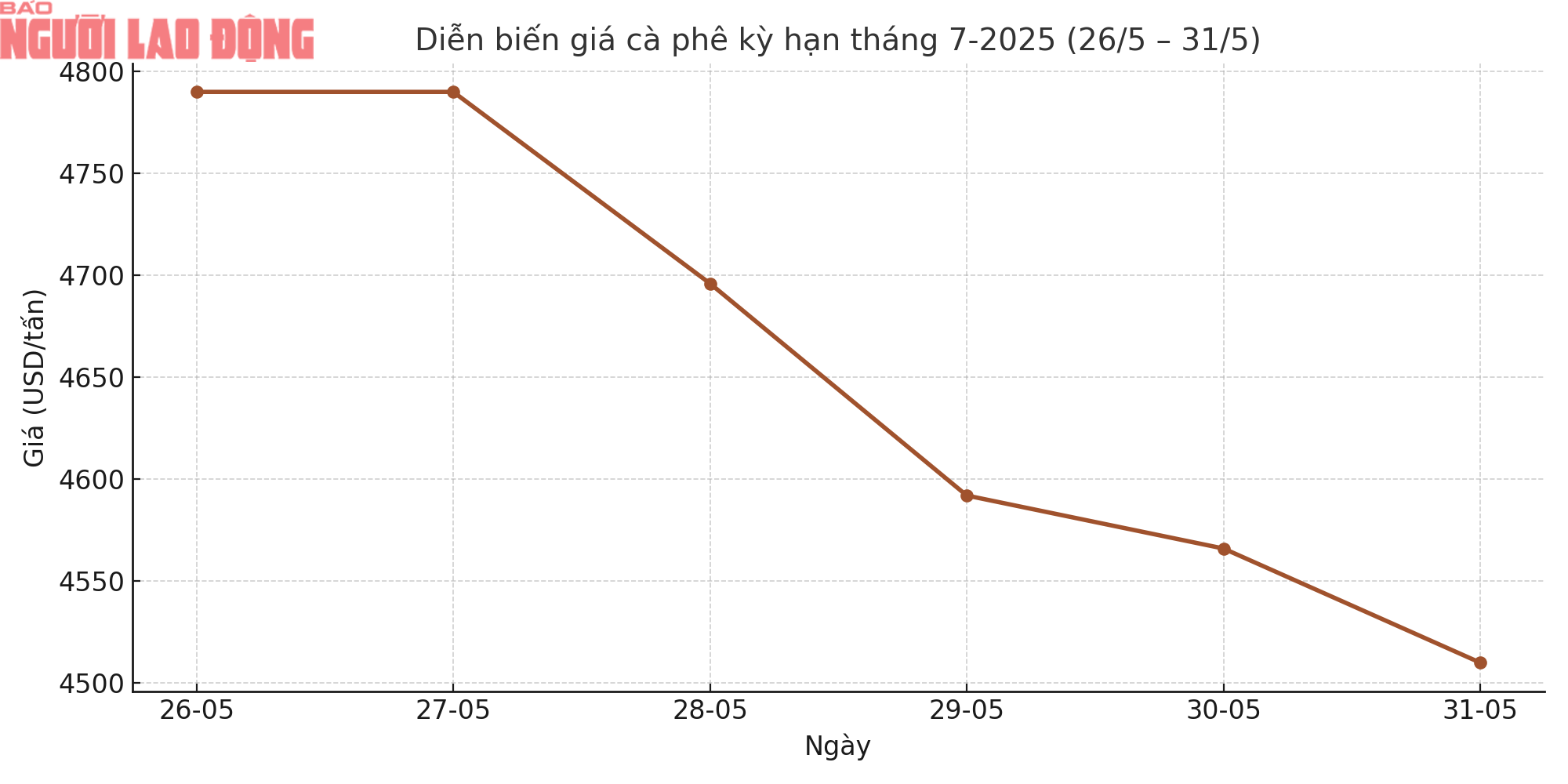 Giá cà phê hôm nay 1-6: Tuần buồn của người giữ cà phê- Ảnh 1. Giá cà phê hôm nay 1-6: Tuần buồn của người giữ cà phê- Ảnh 1.