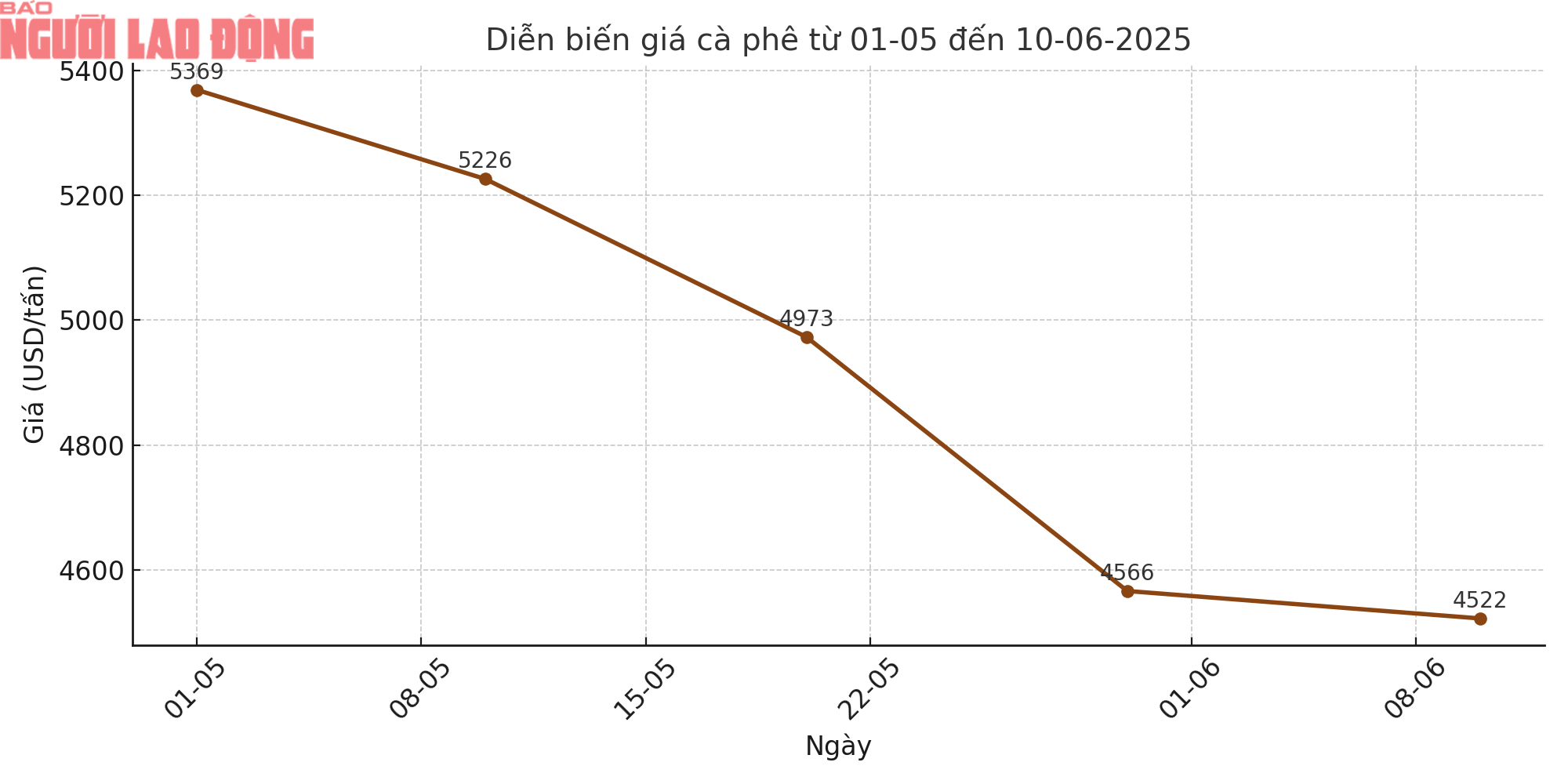 Giá cà phê hôm nay 10-6: Tăng cao bất ngờ- Ảnh 1. Giá cà phê hôm nay 10-6: Tăng cao bất ngờ- Ảnh 1.