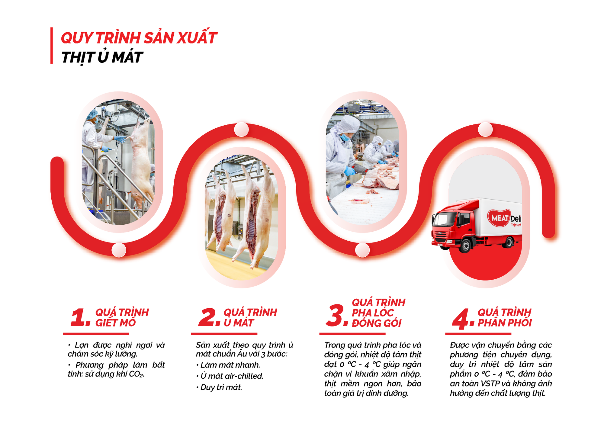 Doanh nghiệp sở hữu quy trình sản xuất thịt ủ mát chuẩn Âu- Ảnh 3.