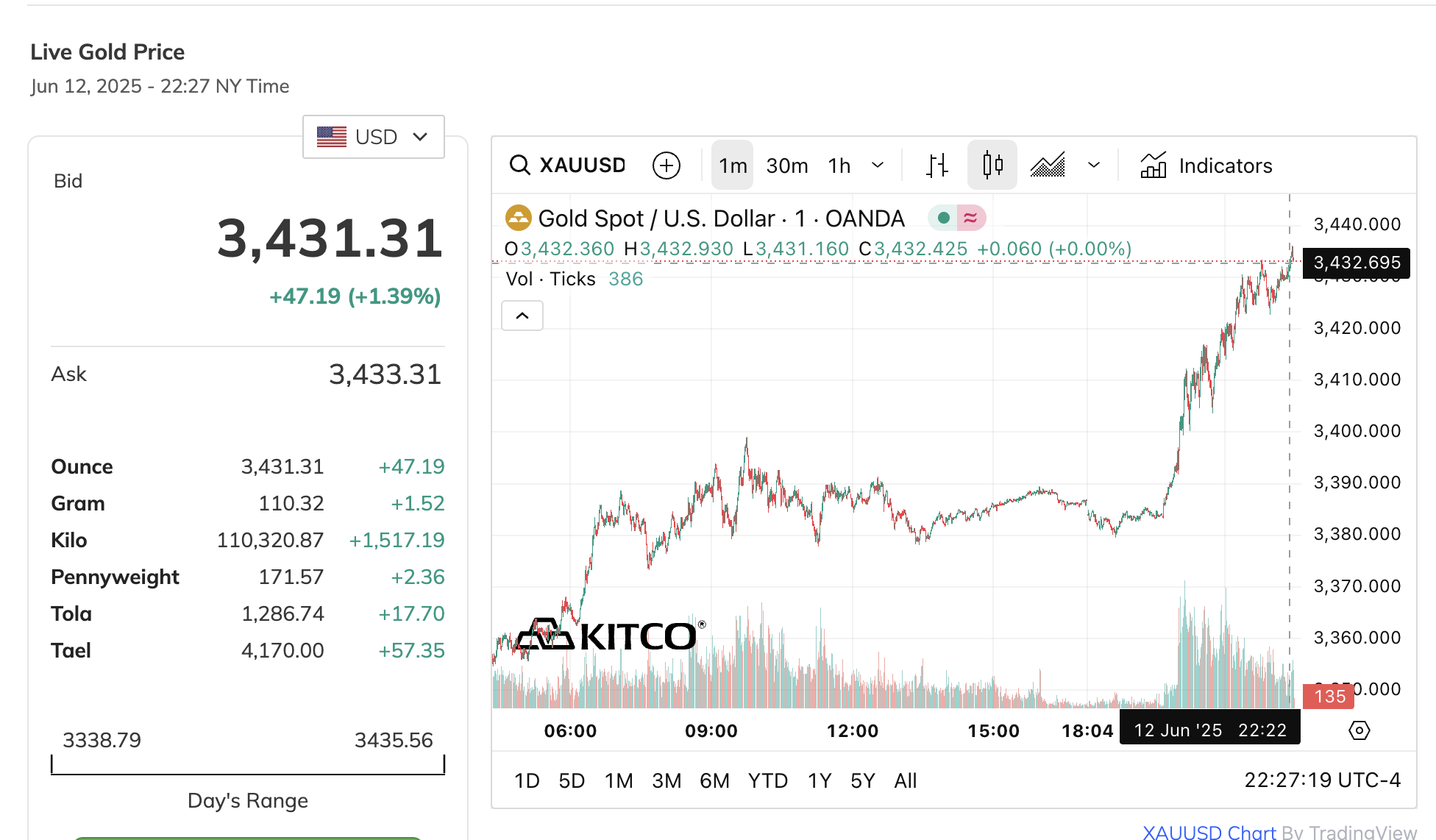 Giá vàng miếng SJC lên cao nhất trong nhiều ngày qua - Ảnh 2.
