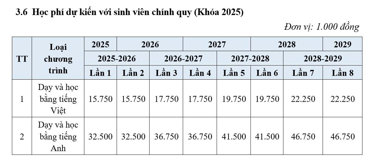 Trường ĐH Kinh tế - luật công bố phương thức xét tuyển và học phí năm học 2025t - Ảnh 2.