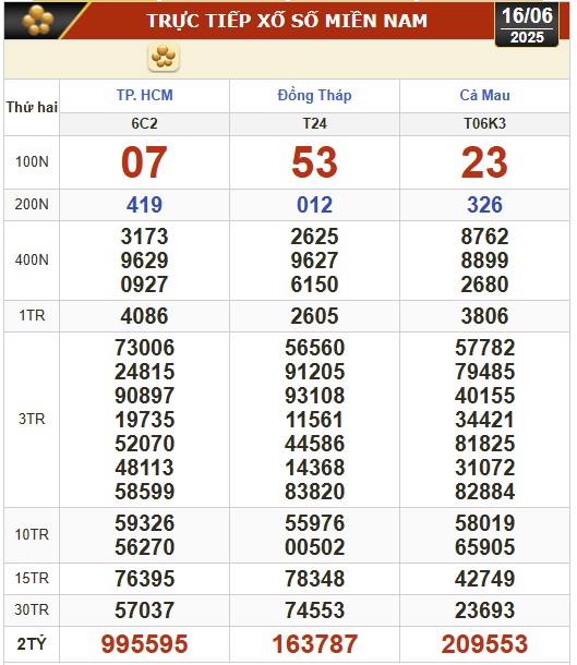 Kết quả xổ số hôm nay, 16-6: TP HCM, Đồng Tháp, Cà Mau, Huế, Hà Nội...- Ảnh 1. Kết quả xổ số hôm nay, 16-6: TP HCM, Đồng Tháp, Cà Mau, Huế, Hà Nội...- Ảnh 1.
