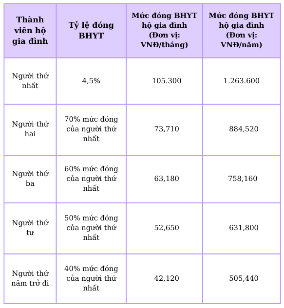 Thực hư việc tăng mức đóng BHYT lên 6% từ ngày 1-7 - Ảnh 2.
