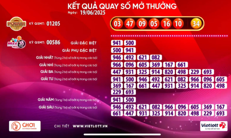 Sáu vé số Vietlott trúng giải Jackpot 2 trong 4 kỳ quay số liên tiếp - Ảnh 1.
