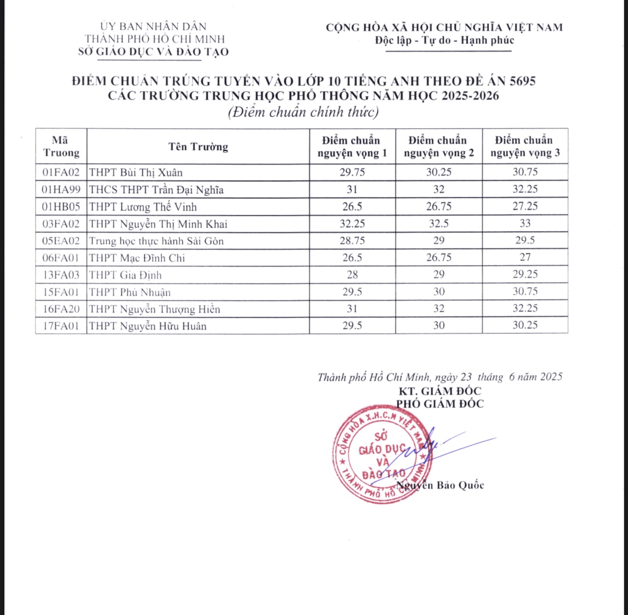 NÓNG- TP HCM công bố điểm chuẩn lớp 10 chuyên, lớp 10 tích hợp- Ảnh 2. NÓNG- TP HCM công bố điểm chuẩn lớp 10 chuyên, lớp 10 tích hợp- Ảnh 2.