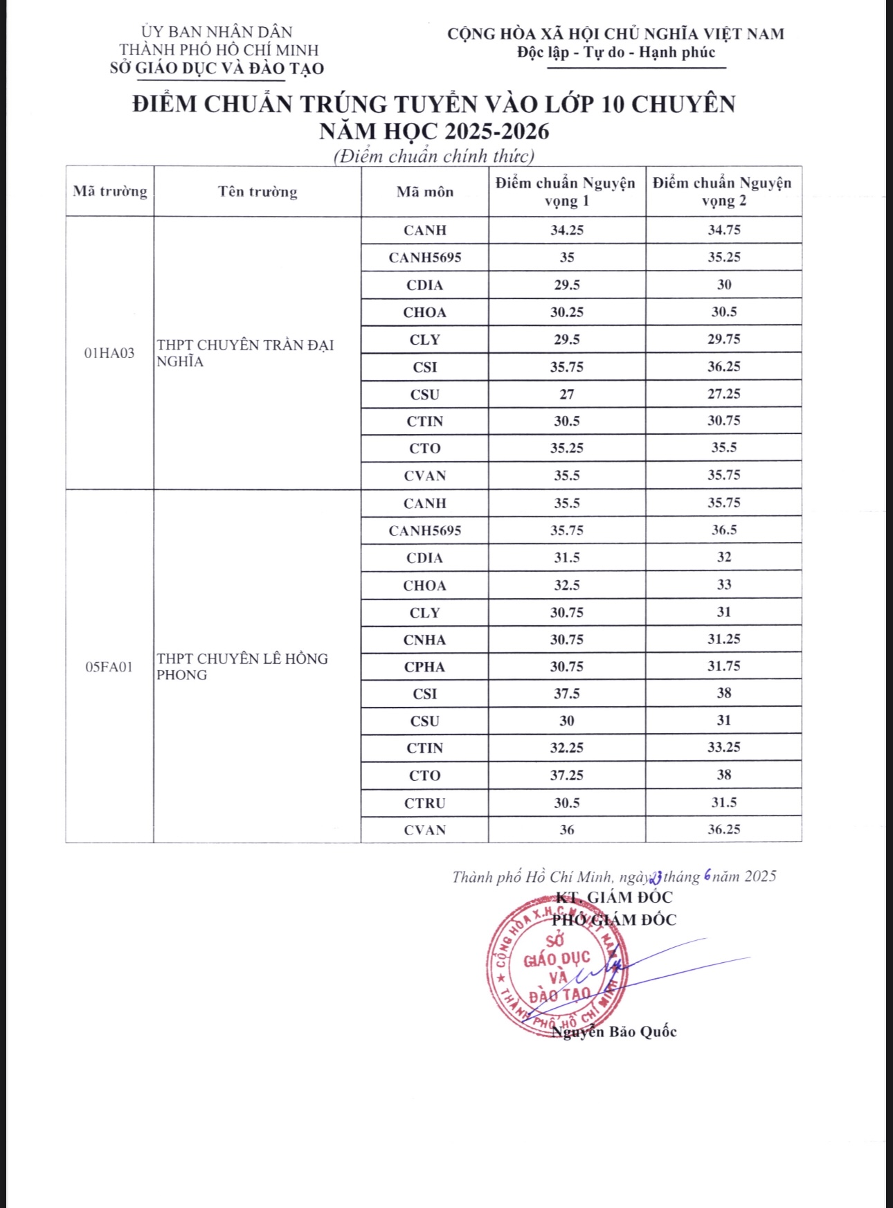 NÓNG- TP HCM công bố điểm chuẩn lớp 10 chuyên, lớp 10 tích hợp- Ảnh 1. NÓNG- TP HCM công bố điểm chuẩn lớp 10 chuyên, lớp 10 tích hợp- Ảnh 1.