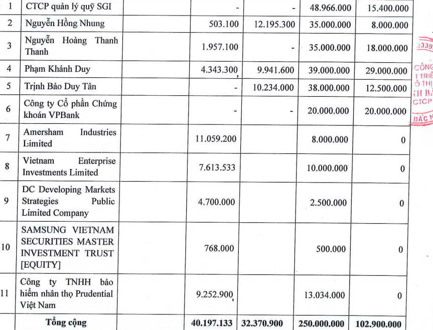 A empresa do Sr. Dang Thanh Tam tem mais de 147 milhões de ações do KBC não vendidas - Foto 1. Công ty ông Đặng Thành Tâm 'ế' hơn 147 triệu cổ phiếu KBC- Ảnh 1.