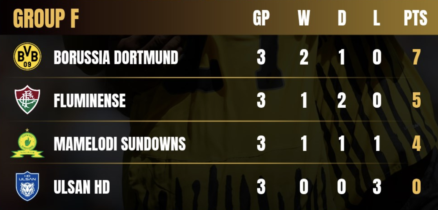 Em trai Bellingham tỏa sáng, Dortmund đánh chiếm ngôi đầu FIFA Club World Cup- Ảnh 5. Em trai Bellingham tỏa sáng, Dortmund đánh chiếm ngôi đầu FIFA Club World Cup- Ảnh 5.