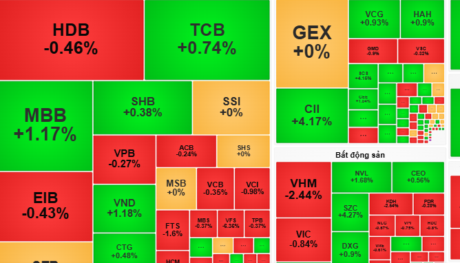 ຮຸ້ນມື້ອື່ນ, ວັນທີ 27 ມິຖຸນາ: ພິຈາລະນາການເບີກຈ່າຍຫຼັກຊັບຂາຍຍ່ອຍ ແລະ ອະສັງຫາລິມະຊັບ...- ຮູບ 1. Chứng khoán ngày mai, 27-6: Cân nhắc giải ngân cổ phiếu bán lẻ, bất động sản...- Ảnh 1.