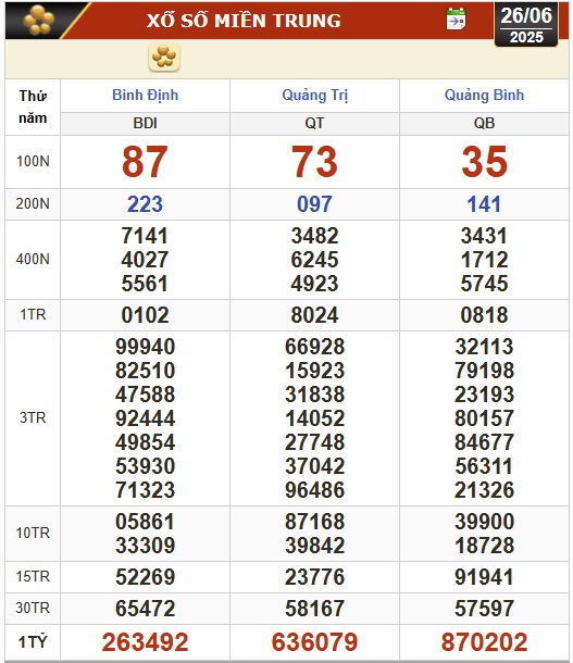 Kết quả xổ số hôm nay, 26-6: Tây Ninh, An Giang, Bình Thuận, Bình Định, Hà Nội...- Ảnh 2. Kết quả xổ số hôm nay, 26-6: Tây Ninh, An Giang, Bình Thuận, Bình Định, Hà Nội...- Ảnh 2.