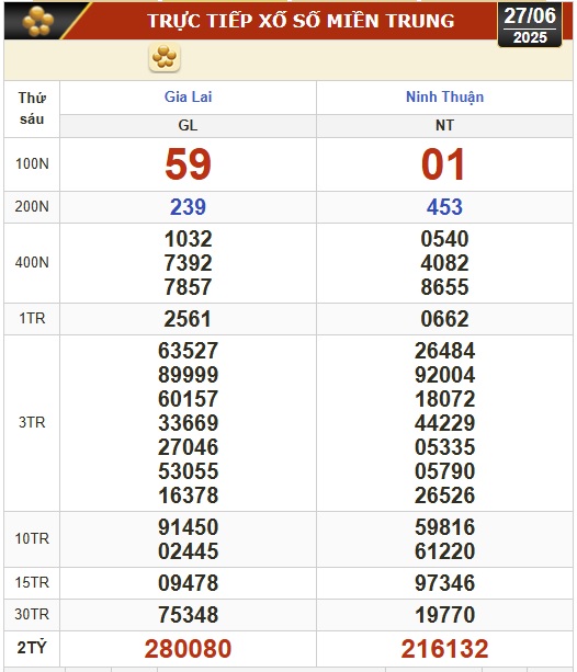 Kết quả xổ số hôm nay, 27-6: Vĩnh Long, Bình Dương, Trà Vinh, Ninh Thuận, Hải Phòng... - Ảnh 2.