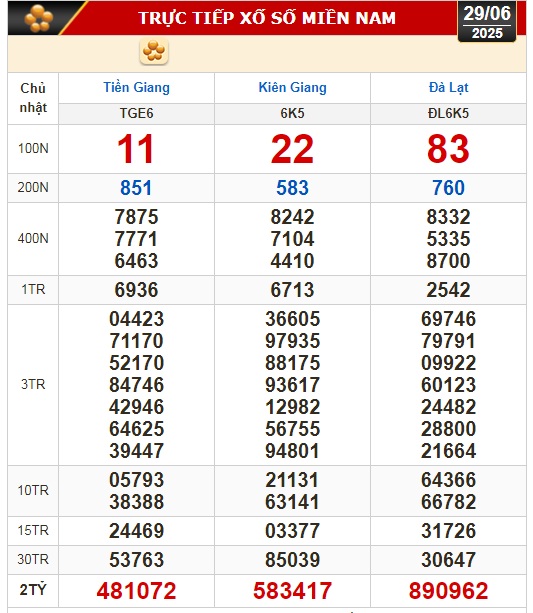 Kết quả xổ số hôm nay, 29-6: Tiền Giang, Kiên Giang, Đà Lạt, Khánh Hòa, Kon Tum...- Ảnh 1. Kết quả xổ số hôm nay, 29-6: Tiền Giang, Kiên Giang, Đà Lạt, Khánh Hòa, Kon Tum...- Ảnh 1.