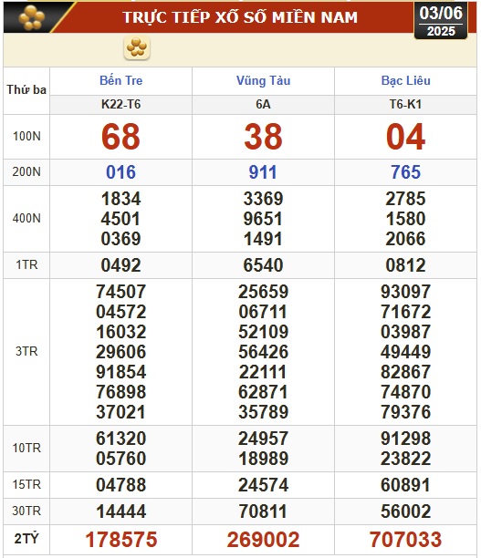 Kết quả xổ số hôm nay, 3-6: Bến Tre, Bà Rịa - Vũng Tàu, Bạc Liêu, Đắk Lắk, Quảng Nam...- Ảnh 1. Kết quả xổ số hôm nay, 3-6: Bến Tre, Bà Rịa - Vũng Tàu, Bạc Liêu, Đắk Lắk, Quảng Nam...- Ảnh 1.