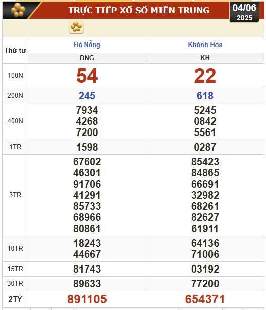 Kết quả xổ số hôm nay, 4-6: Đồng Nai, Cần Thơ, Sóc Trăng, Đà Nẵng, Khánh Hòa...- Ảnh 2. Kết quả xổ số hôm nay, 4-6: Đồng Nai, Cần Thơ, Sóc Trăng, Đà Nẵng, Khánh Hòa...- Ảnh 2.