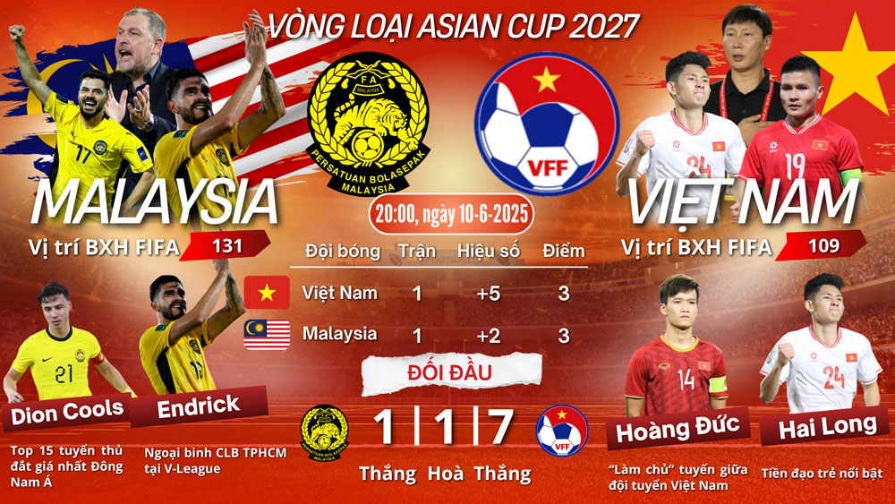 Vòng loại Asian Cup 2027: Trận chiến khó khăn của tuyển Việt Nam - Ảnh 1. Vòng loại Asian Cup 2027: Trận chiến khó khăn của tuyển Việt Nam - Ảnh 1.