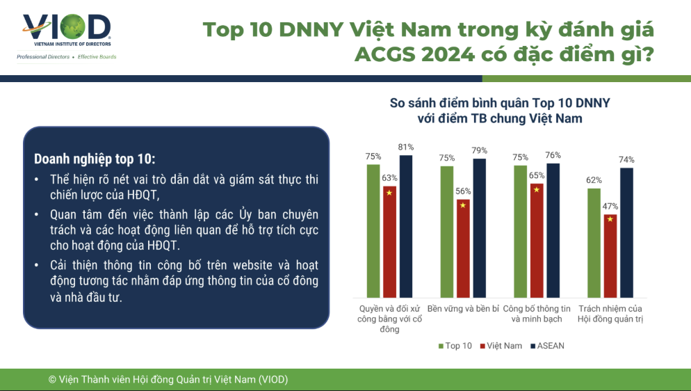 FPT khẳng định năng lực quản trị theo chuẩn ASEAN- Ảnh 2. FPT khẳng định năng lực quản trị theo chuẩn ASEAN- Ảnh 2.