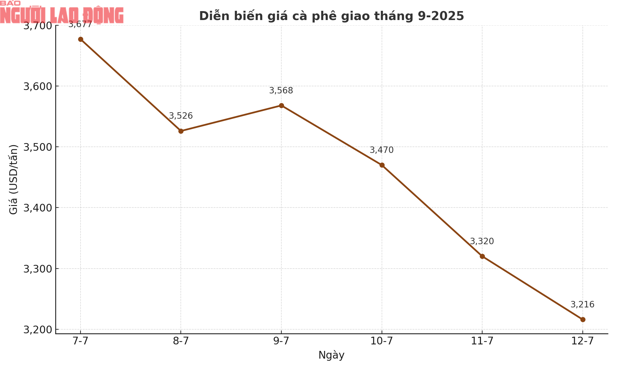 Giá cà phê hôm nay 12 - 7 tiếp tục giảm , mốc 90 . 000 Đồng / kg không còn - Ảnh 1. Giá cà phê hôm nay 12 - 7 tiếp tục giảm , mốc 90 . 000 Đồng / kg không còn - Ảnh 1.
