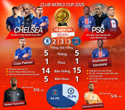 Chung kết World Cup các CLB, PSG - Chelsea: Sàn diễn của những ngôi sao - Ảnh 1. Chung kết World Cup các CLB, PSG - Chelsea: Sàn diễn của những ngôi sao - Ảnh 1.