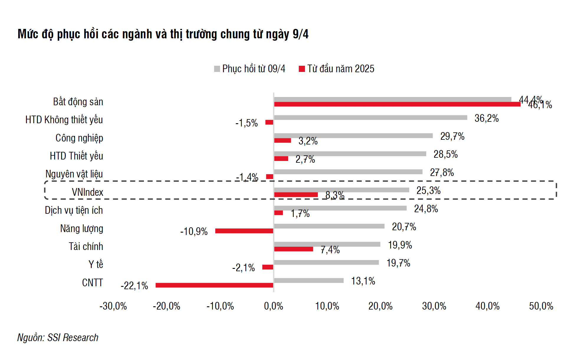 VN-Index mencapai kemuncak bersejarah tetapi akaun saham pelabur kekal lembap - Foto 1. VN-Index lập đỉnh lịch sử nhưng tài khoản chứng khoán nhà đầu tư vẫn lẹt đẹt - Ảnh 1.
