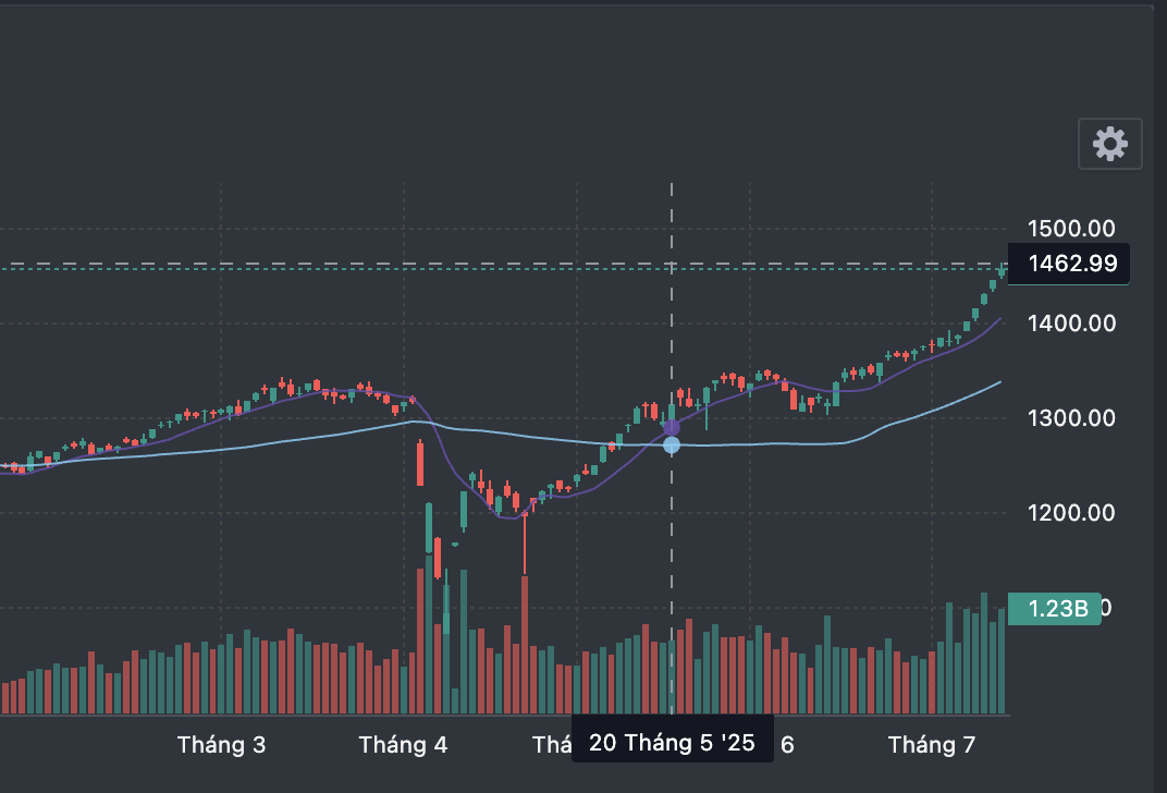 VN-Index mencapai kemuncak bersejarah tetapi akaun saham pelabur kekal lembap - Foto 4. VN-Index lập đỉnh lịch sử nhưng tài khoản chứng khoán nhà đầu tư vẫn lẹt đẹt - Ảnh 4.