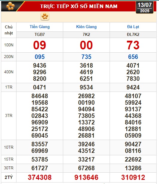 Kết quả xổ số hôm nay, 13-7: Tiền Giang, Kiên Giang, Đà Lạt, Khánh Hòa, Kon Tum...- Ảnh 1. Kết quả xổ số hôm nay, 13-7: Tiền Giang, Kiên Giang, Đà Lạt, Khánh Hòa, Kon Tum...- Ảnh 1.