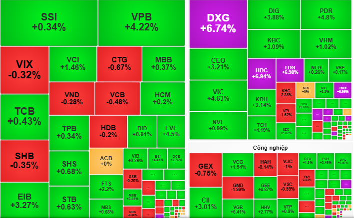 ১৫ জুলাই ট্রেডিং সেশনে ভিএন - সূচক তার ঊর্ধ্বমুখী গতি বজায় রাখতে পারে - ছবি ১। VN - Index có thể duy trì đà tăng trong phiên giao dịch ngày 15 - 7 - Ảnh 1.