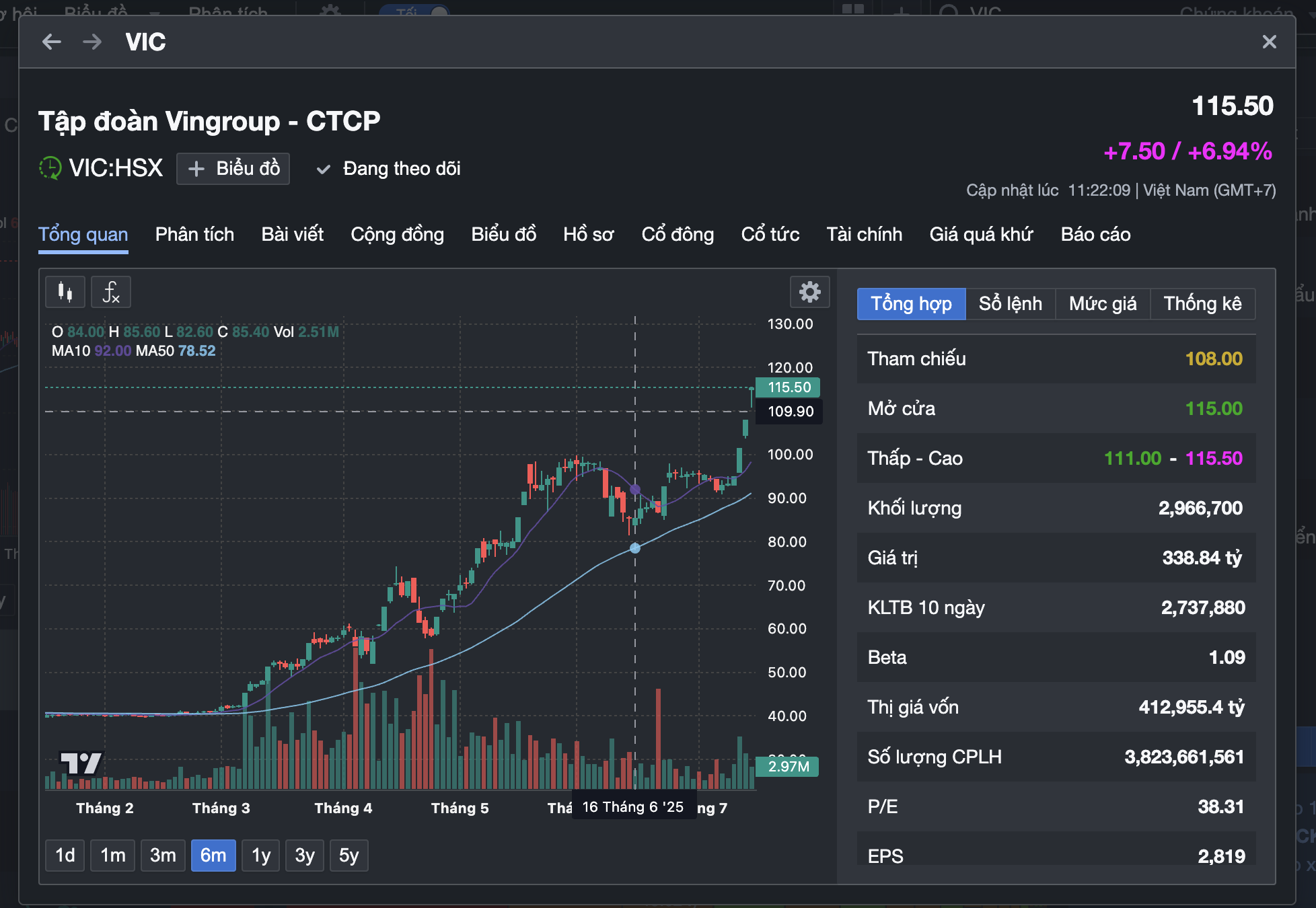 Akcie VIC dosáhly cenového stropu, což pomohlo indexu VN-Index dosáhnout nového maxima na akciovém trhu - Foto 2. Cổ phiếu VIC tăng trần giúp VN - Index lập đỉnh mới trong thị trường chứng khoán - Ảnh 2.