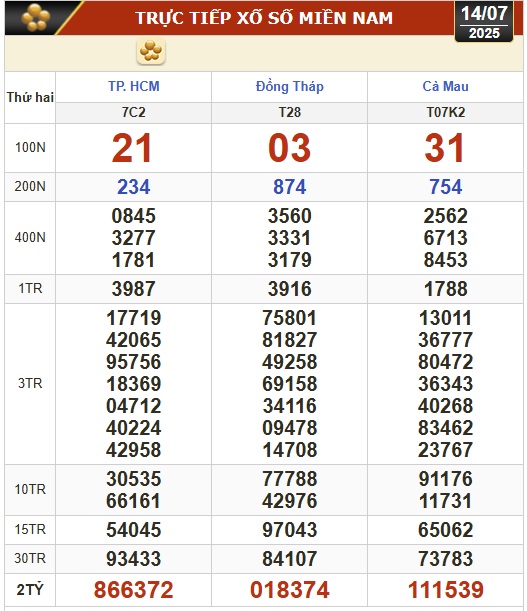Kết quả xổ số hôm nay, 14-7: TP HCM, Đồng Tháp, Cà Mau, Huế, Hà Nội...- Ảnh 1. Kết quả xổ số hôm nay, 14-7: TP HCM, Đồng Tháp, Cà Mau, Huế, Hà Nội...- Ảnh 1.
