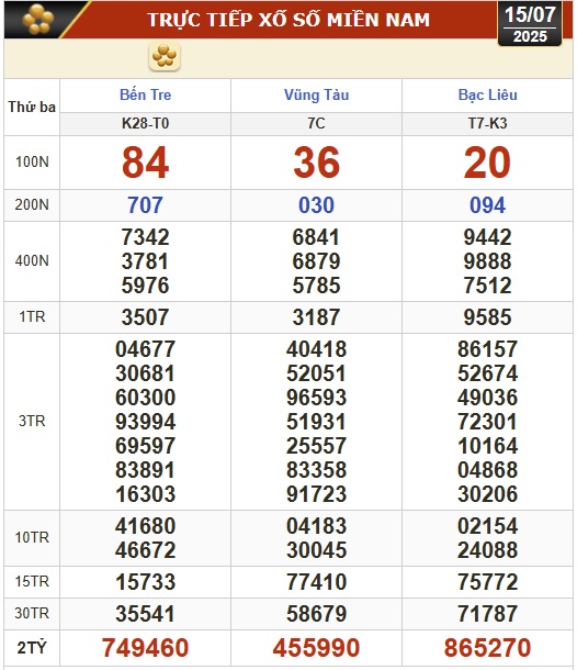 Kết quả xổ số hôm nay, 15-7: Bến Tre, Bà Rịa - Vũng Tàu, Bạc Liêu, Quảng Nam...- Ảnh 1. Kết quả xổ số hôm nay, 15-7: Bến Tre, Bà Rịa - Vũng Tàu, Bạc Liêu, Quảng Nam...- Ảnh 1.