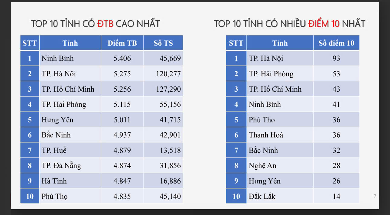 Hai môn "khó nhất lịch sử" thi tốt nghiệp THPT có phổ điểm bất ngờ ra sao?- Ảnh 2. Hai môn "khó nhất lịch sử" thi tốt nghiệp THPT có phổ điểm bất ngờ ra sao?- Ảnh 2.