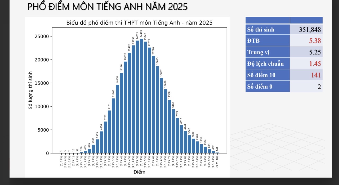 Hai môn "khó nhất lịch sử" thi tốt nghiệp THPT có phổ điểm bất ngờ ra sao?- Ảnh 3. Hai môn "khó nhất lịch sử" thi tốt nghiệp THPT có phổ điểm bất ngờ ra sao?- Ảnh 3.