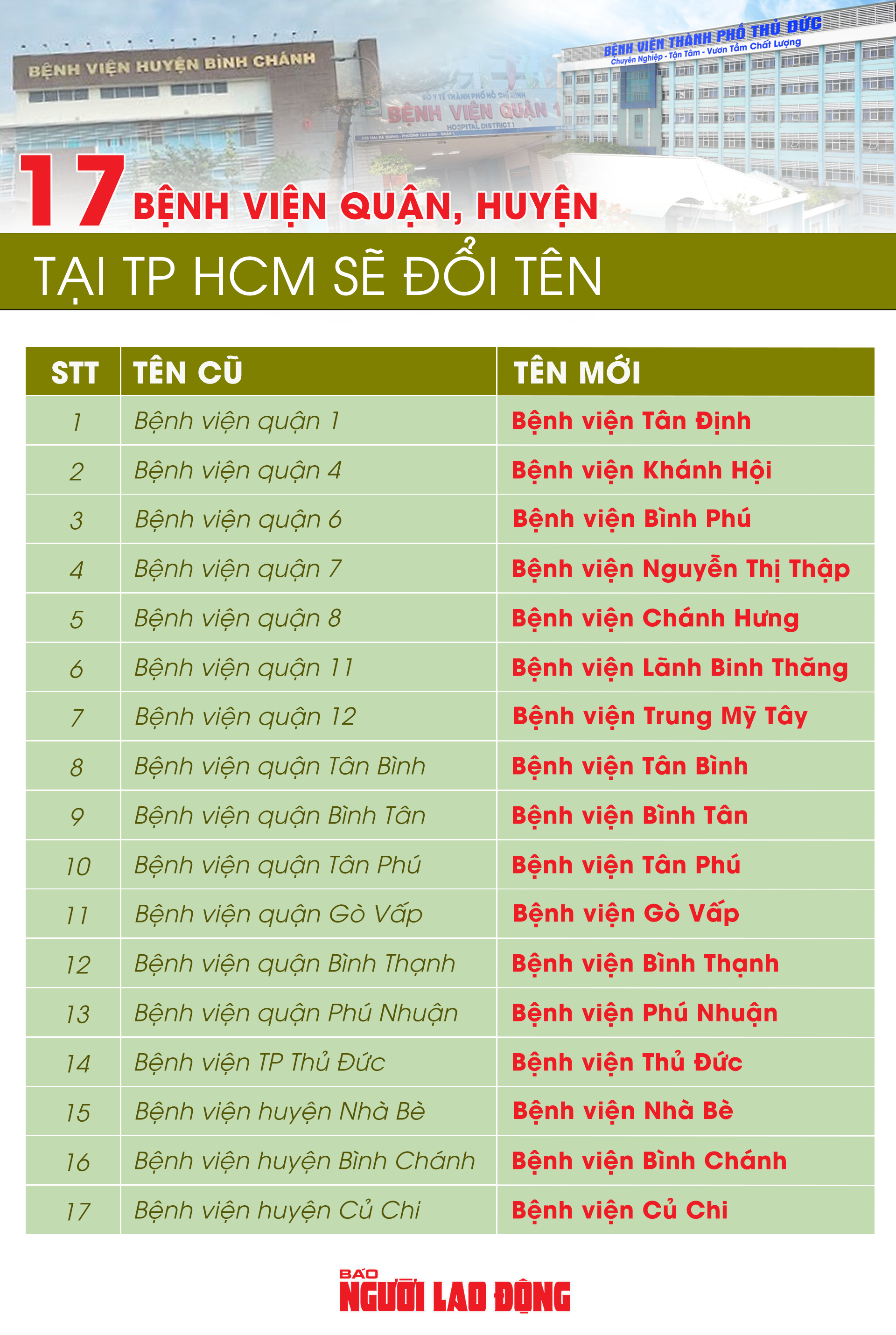 Chi tiết tên gọi mới của 17 bệnh viện quận, huyện tại TP HCM - Ảnh 1.