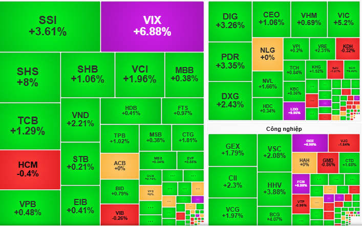 VN-Index lên vùng 1.750 điểm nhưng cần thận trọng với thị trường - Ảnh 1.