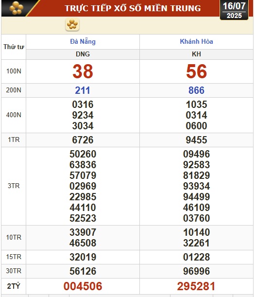 Kết quả xổ số hôm nay, 16-7: Đồng Nai, Cần Thơ, Sóc Trăng, Đà Nẵng, Khánh Hòa...- Ảnh 2. Kết quả xổ số hôm nay, 16-7: Đồng Nai, Cần Thơ, Sóc Trăng, Đà Nẵng, Khánh Hòa...- Ảnh 2.