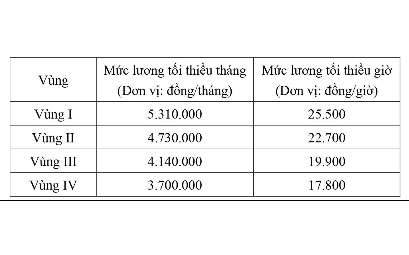 Doanh nghiệp không được cắt giảm phúc lợi đã cam kết khi tăng lương tối thiểu- Ảnh 2.