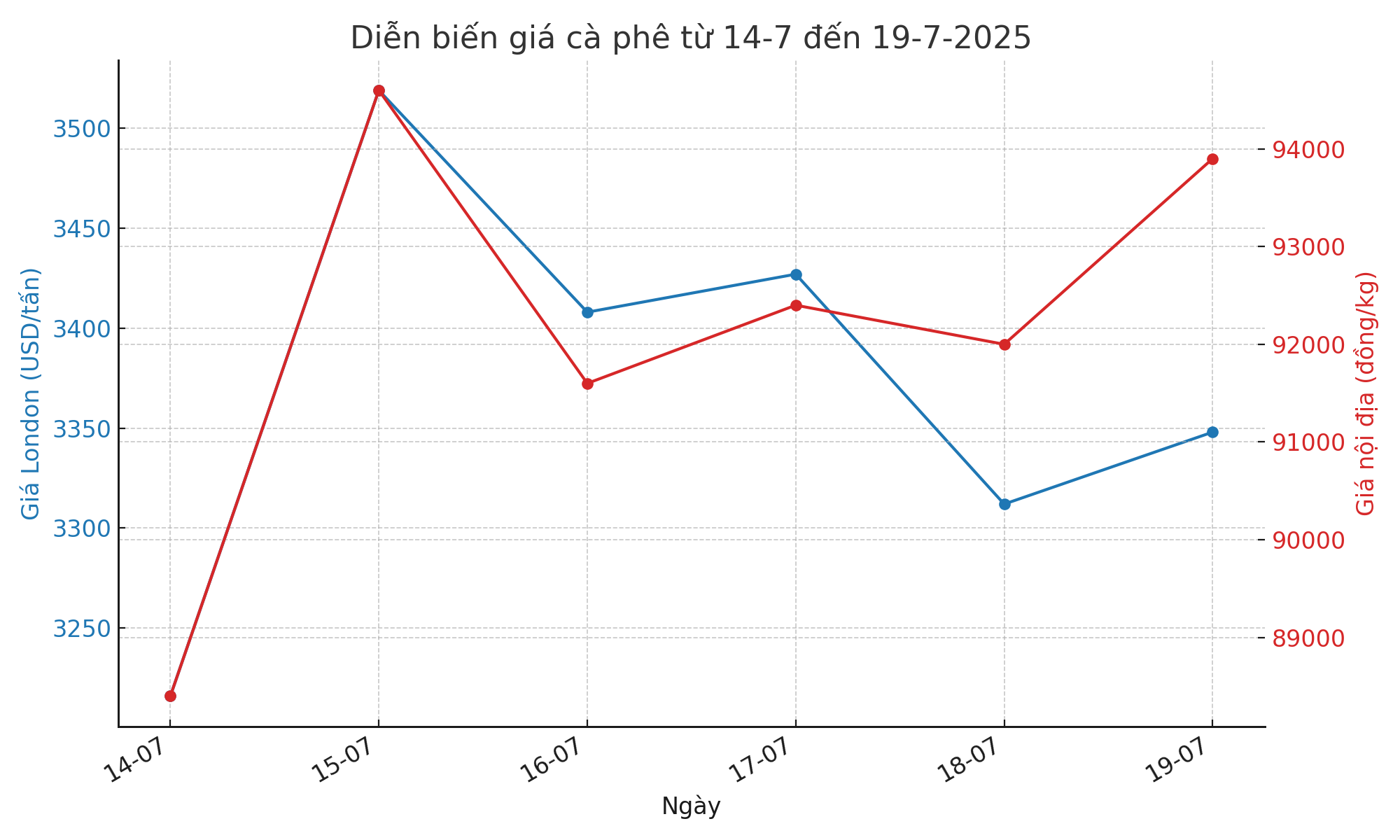 Giá cà phê hôm nay 20-7: Giá nội cao, doanh nghiệp Giá cà phê hôm nay 20-7: Giá nội cao, doanh nghiệp