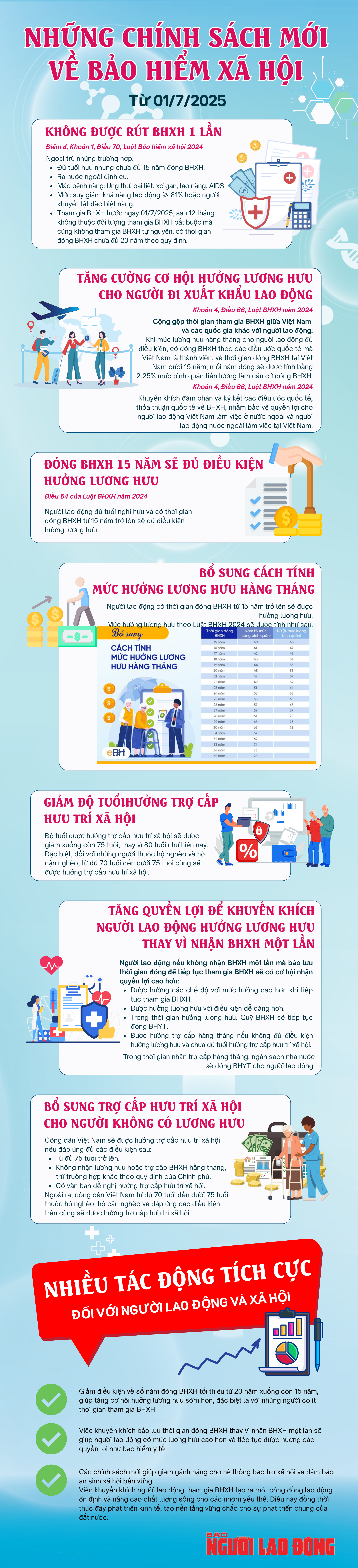 Chính sách mới về Bảo hiểm xã hội từ ngày 1-7-2025 - Ảnh 1.