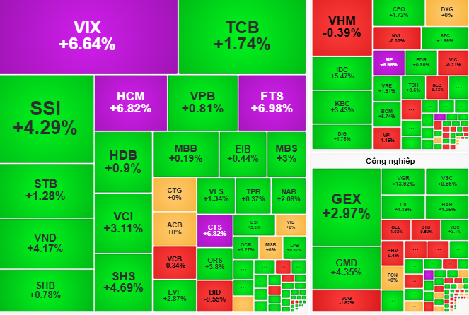 Chứng khoán ngày 3-7: Nhóm cổ phiếu nào tiếp tục thu hút sức mua? - Ảnh 1.