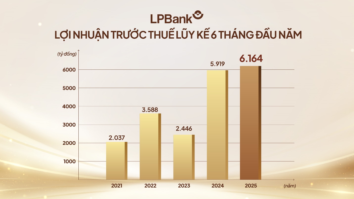 Nửa đầu 2025: LPBank duy trì tăng trưởng ổn định, lãi trước thuế gần 6.200 tỉ đồng- Ảnh 1.