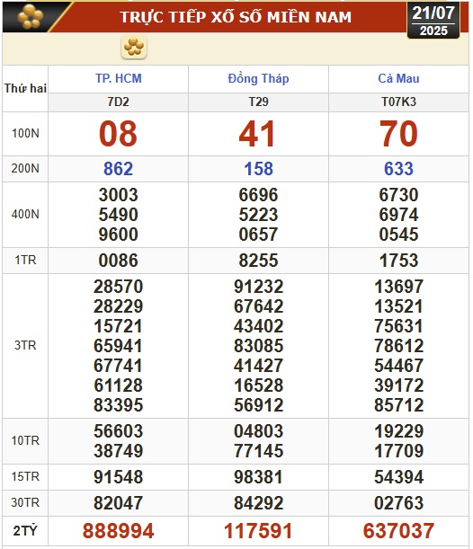 Kết quả xổ số hôm nay, 21-7: TP HCM, Đồng Tháp, Cà Mau, Huế, Hà Nội...- Ảnh 1.