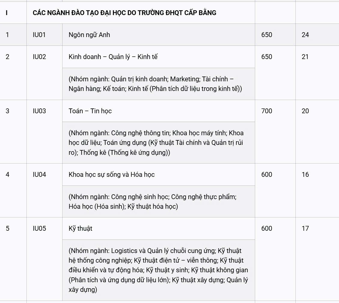 Floor score of International University in 2025, highest is 24 points - Photo 3. Điểm sàn Trường ĐH Quốc tế năm 2025, cao nhất 24 điểm - Ảnh 3.