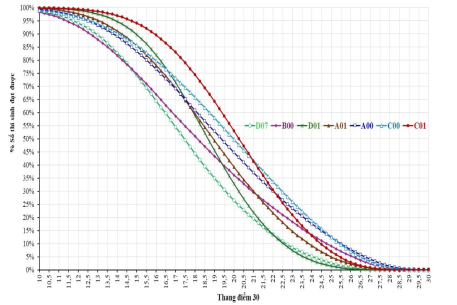 Utbildningsministeriet har tillkännagivit motsvarande omvandlingsmetod för antagningsresultat - Foto 1. Bộ GD-ĐT công bố cách quy đổi tương đương điểm trúng tuyển - Ảnh 1.
