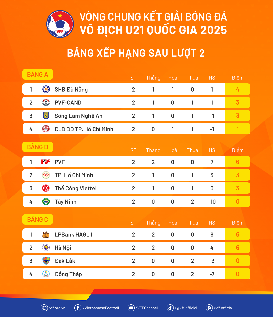 National U21 Finals 2025: PVF, Hanoi និង HAGL ឈានចូលវគ្គ ១/៤ ផ្តាច់ព្រ័ត្រមុនកាលកំណត់ - រូបថត ២. VCK U21 Quốc gia 2025: PVF, Hà Nội và HAGL sớm vào tứ kết- Ảnh 2.