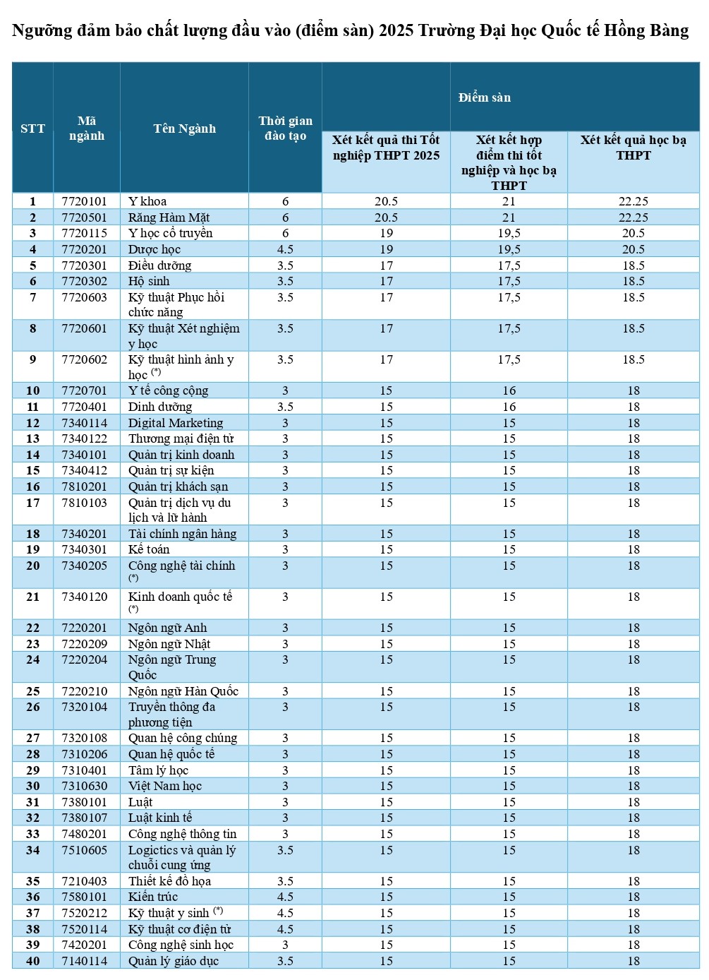 ہانگ بینگ انٹرنیشنل یونیورسٹی نے ہیلتھ میجرز کے لیے کم از کم اسکور کا اعلان کیا - تصویر 3۔ Trường ĐH Quốc tế Hồng Bàng công bố điểm sàn nhóm ngành sức khỏe - Ảnh 3.