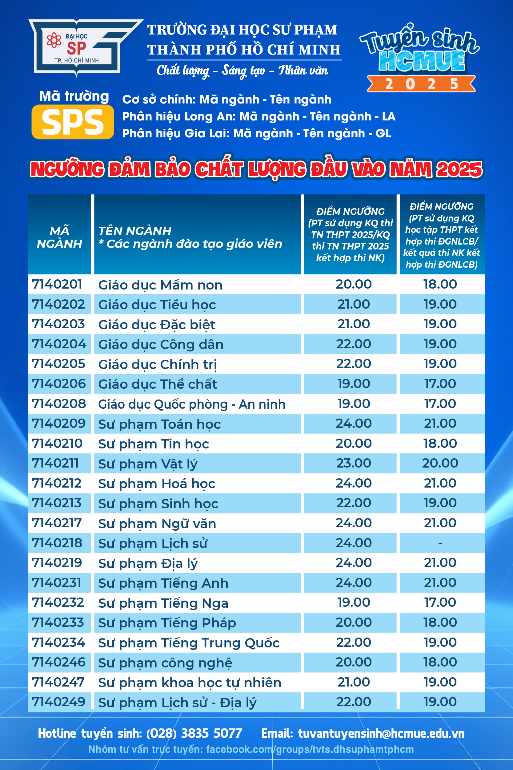 6 ngành có mức điểm sàn cao nhất Trường ĐH Sư phạm TP HCM - Ảnh 2.