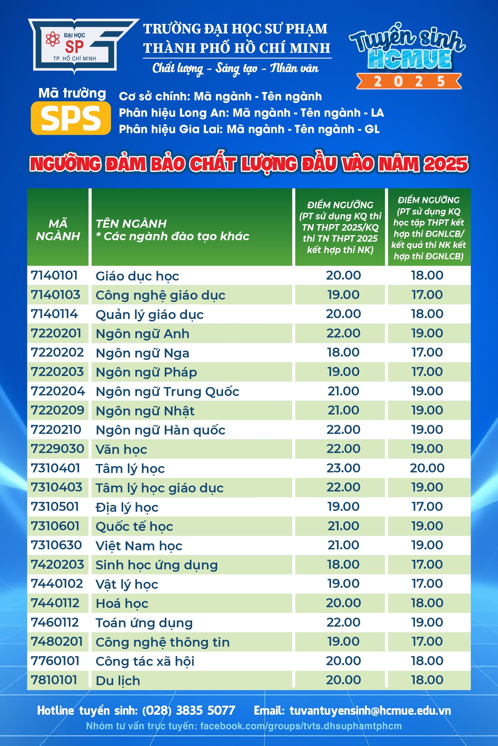 6 ngành có mức điểm sàn cao nhất Trường ĐH Sư phạm TP HCM - Ảnh 1.