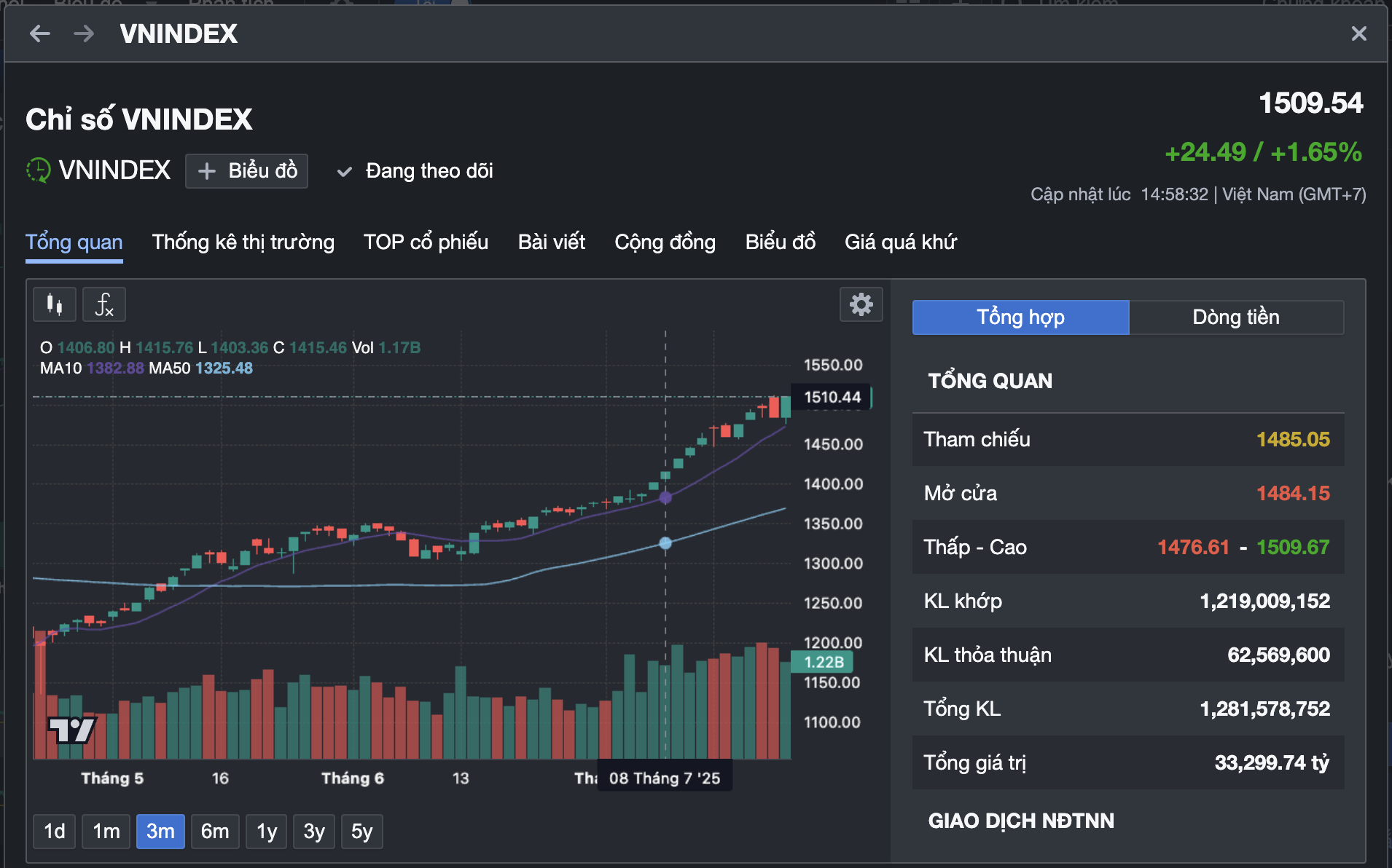 ទីផ្សារភាគហ៊ុនលើសពី 1,500 ពិន្ទុ។ 500 ពិន្ទុ VN-Index បង្កើនល្បឿនយ៉ាងខ្លាំង - រូបថត 1 ។ chứng khoán vượt 1.500 điểm . 500 Điểm , VN - Index tăng tốc mạnh mẽ - Ảnh 1.