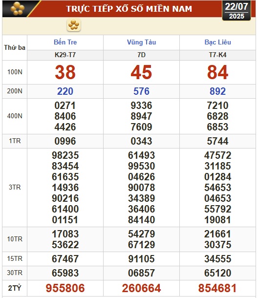 Kết quả xổ số hôm nay, 22-7: Bến Tre, Bà Rịa - Vũng Tàu, Bạc Liêu, Quảng Nam...- Ảnh 1. Kết quả xổ số hôm nay, 22-7: Bến Tre, Bà Rịa - Vũng Tàu, Bạc Liêu, Quảng Nam...- Ảnh 1.